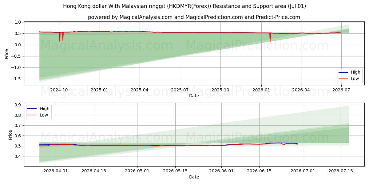  Hong Kong dollar With Malaysian ringgit (HKDMYR(Forex)) Support and Resistance area (30 Jun) 