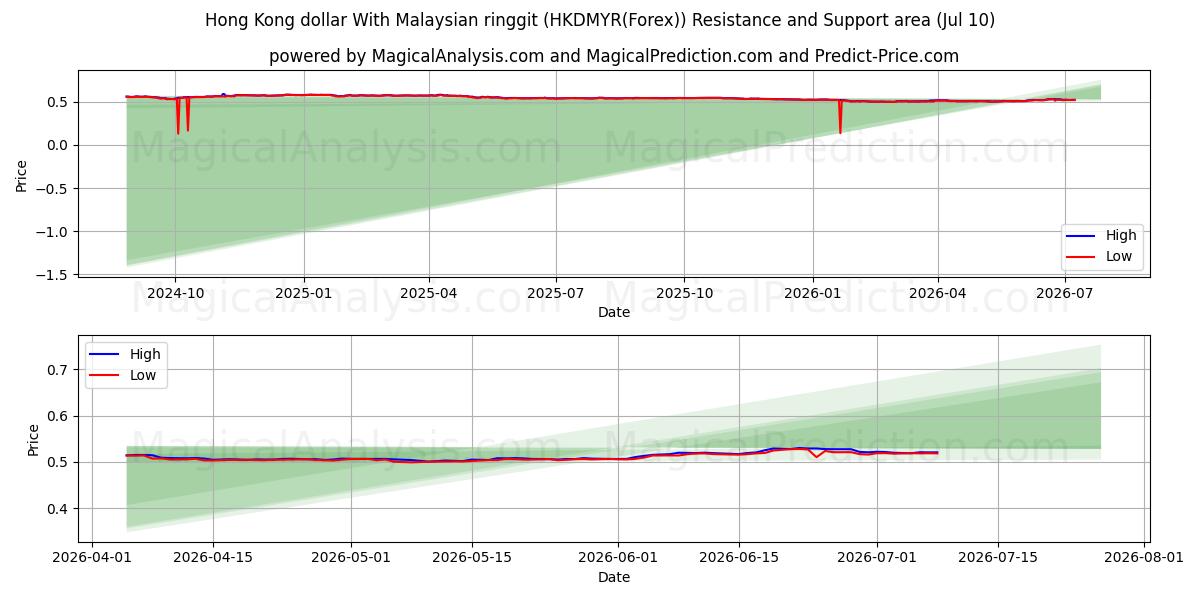  Dollar de Hong Kong Avec ringgit malaisien (HKDMYR(Forex)) Support and Resistance area (09 Jul) 