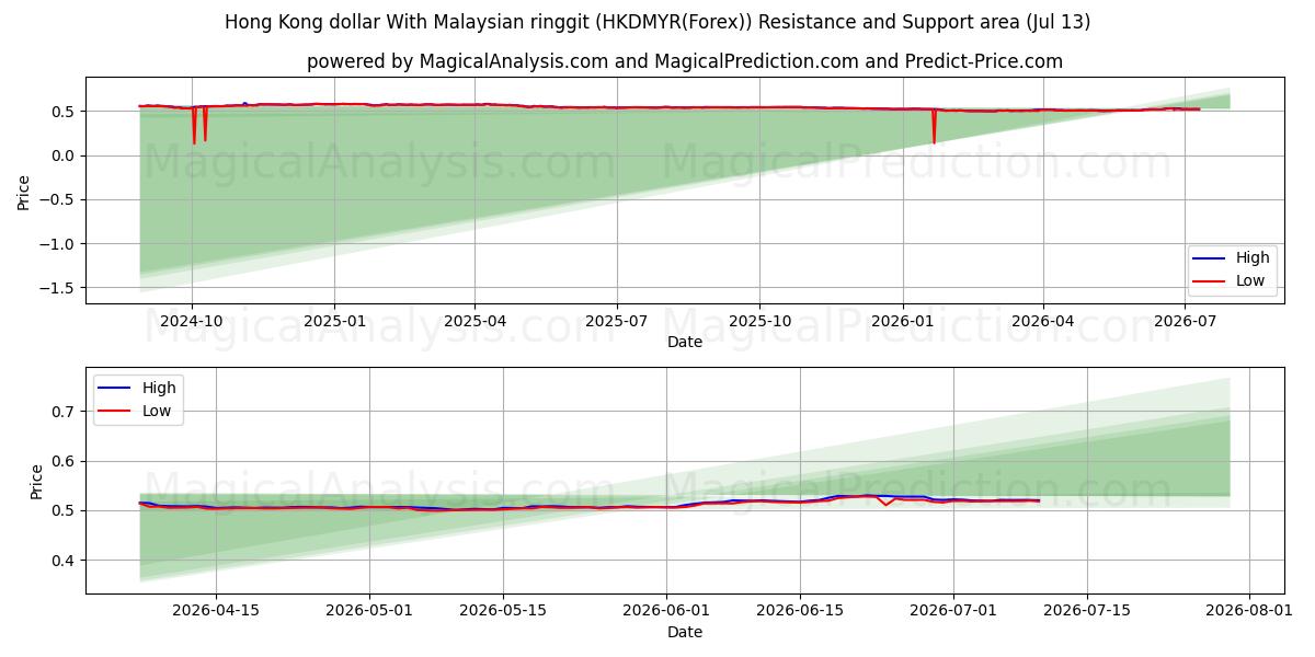  Hong Kong dollar med malaysisk ringgit (HKDMYR(Forex)) Support and Resistance area (12 Jul) 