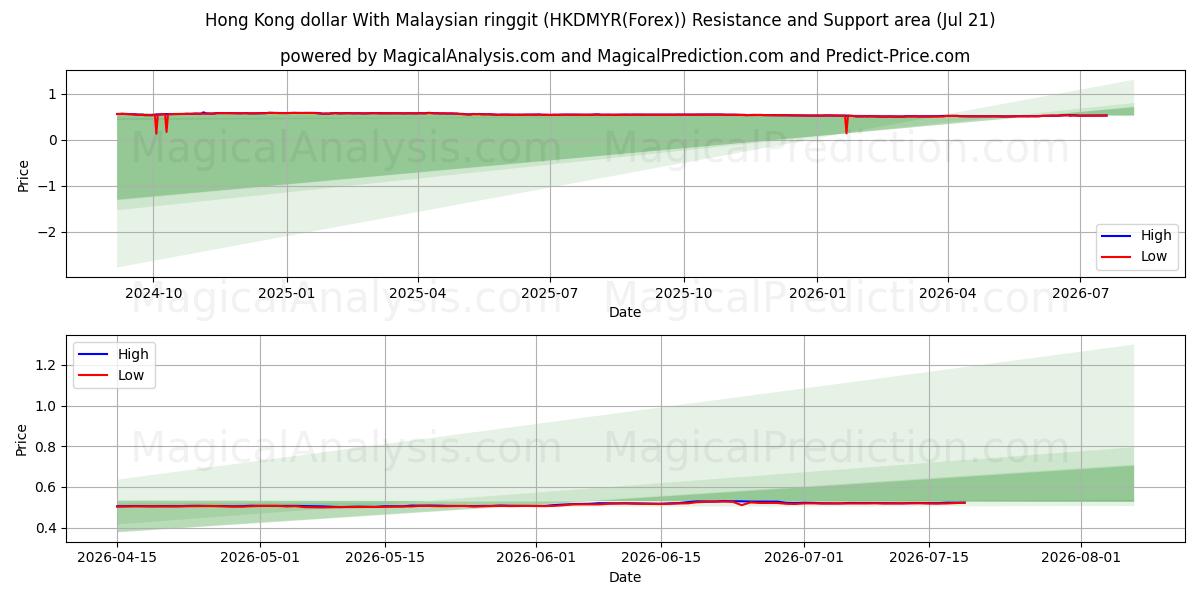  港币兑马来西亚林吉特 (HKDMYR(Forex)) Support and Resistance area (19 Jul) 