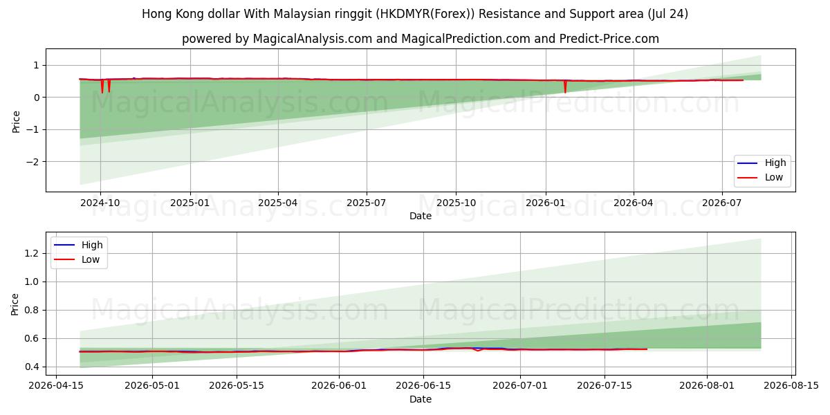  Hong Kong dollar med malaysisk ringgit (HKDMYR(Forex)) Support and Resistance area (23 Jul) 