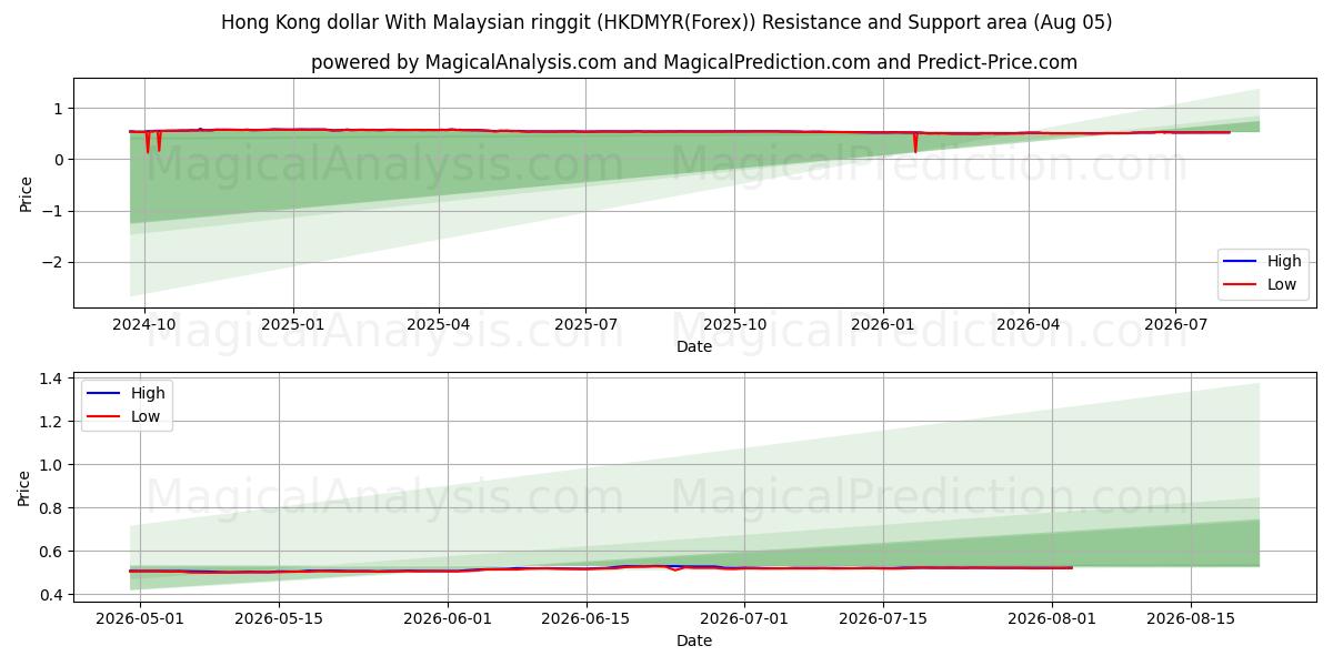  Hong Kong dollar med malaysisk ringgit (HKDMYR(Forex)) Support and Resistance area (02 Aug) 
