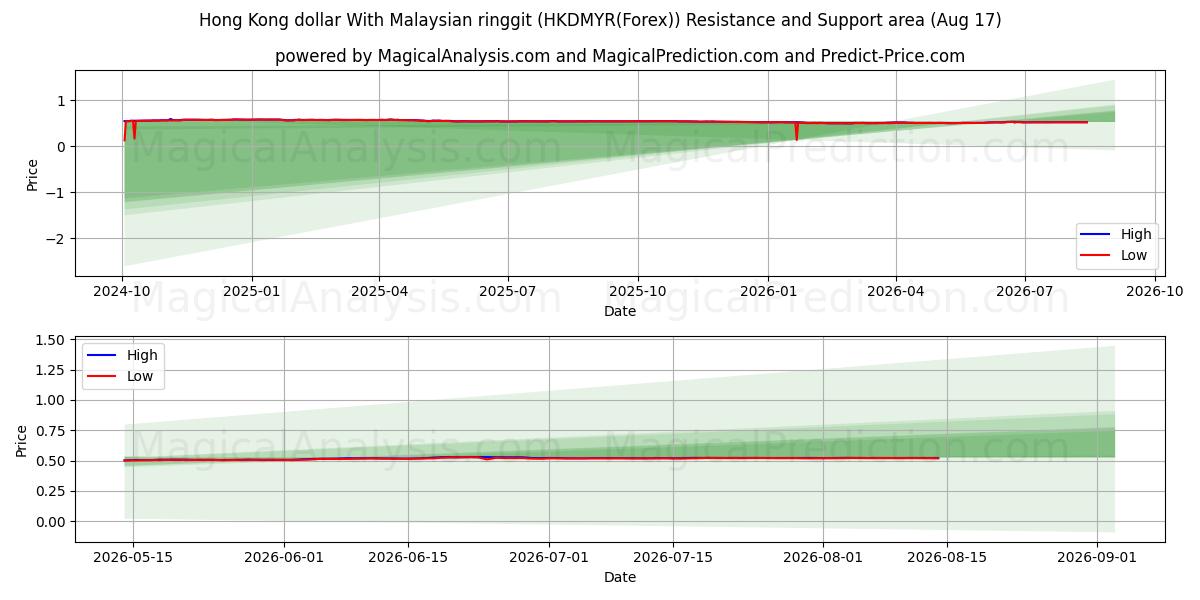  Гонконгский доллар к малазийскому ринггиту (HKDMYR(Forex)) Support and Resistance area (13 Aug) 