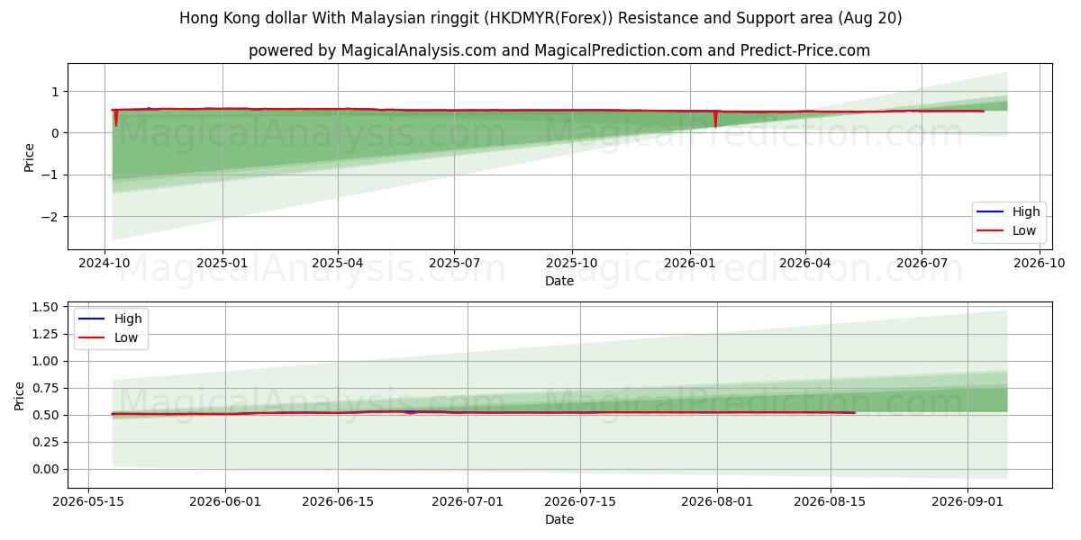  دولار هونج كونج مع الرينغيت الماليزي (HKDMYR(Forex)) Support and Resistance area (19 Aug) 
