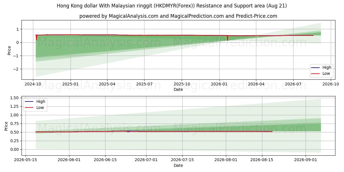  मलेशियाई रिंगगिट के साथ हांगकांग डॉलर (HKDMYR(Forex)) Support and Resistance area (20 Aug) 