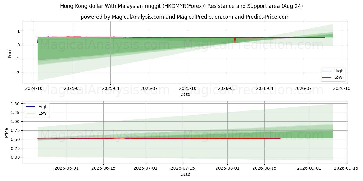  Hong Kong dollar med malaysisk ringgit (HKDMYR(Forex)) Support and Resistance area (23 Aug) 