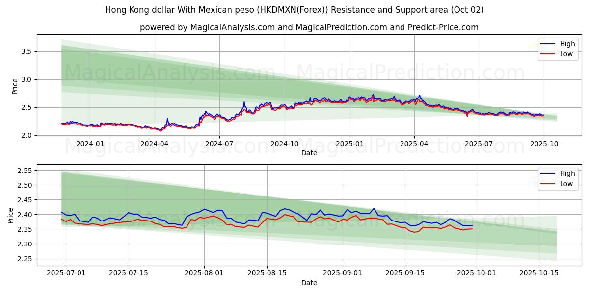  Dollar de Hong Kong Avec peso mexicain (HKDMXN(Forex)) Support and Resistance area (26 Sep) 