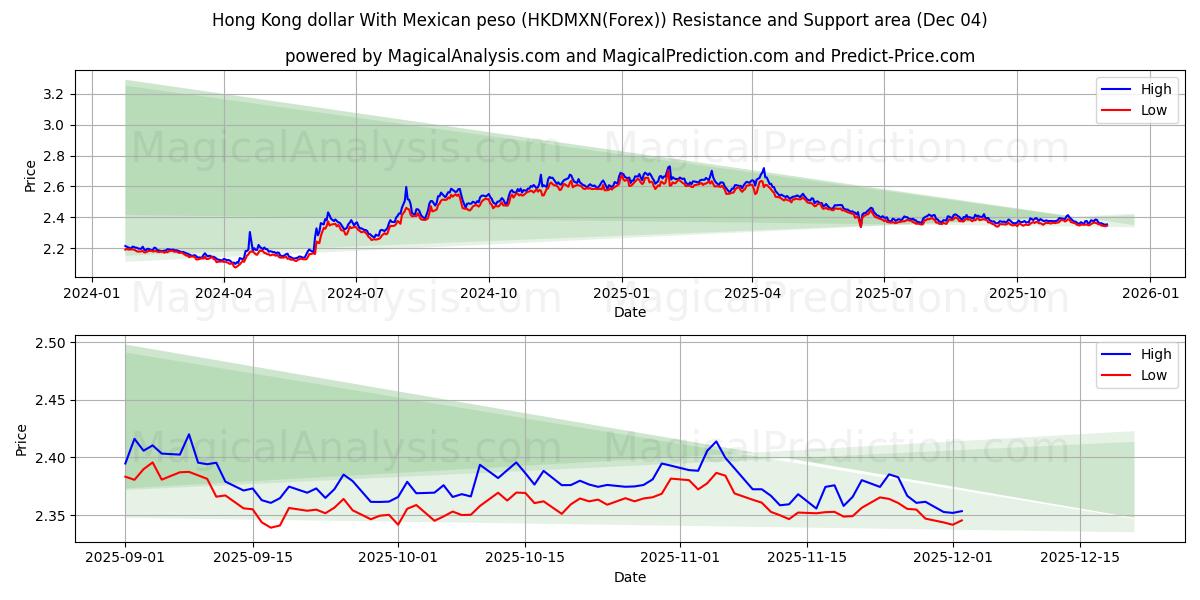  Hong Kong Doları Meksika Pezosu ile (HKDMXN(Forex)) Support and Resistance area (03 Dec) 