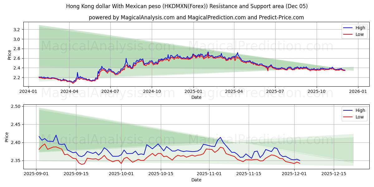 Hong Kong dollar With Mexican peso (HKDMXN(Forex)) Support and Resistance area (04 Dec) 