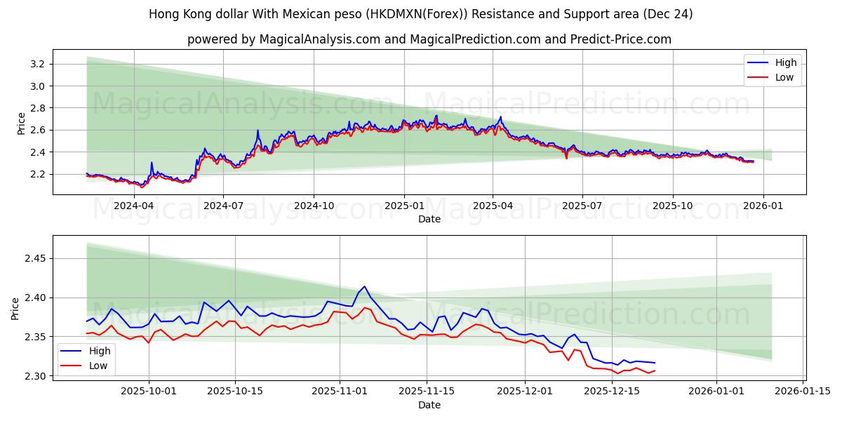  Hongkong-Dollar mit mexikanischem Peso (HKDMXN(Forex)) Support and Resistance area (23 Dec) 