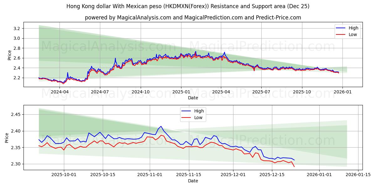  دلار هنگ کنگ با پزو مکزیک (HKDMXN(Forex)) Support and Resistance area (24 Dec) 