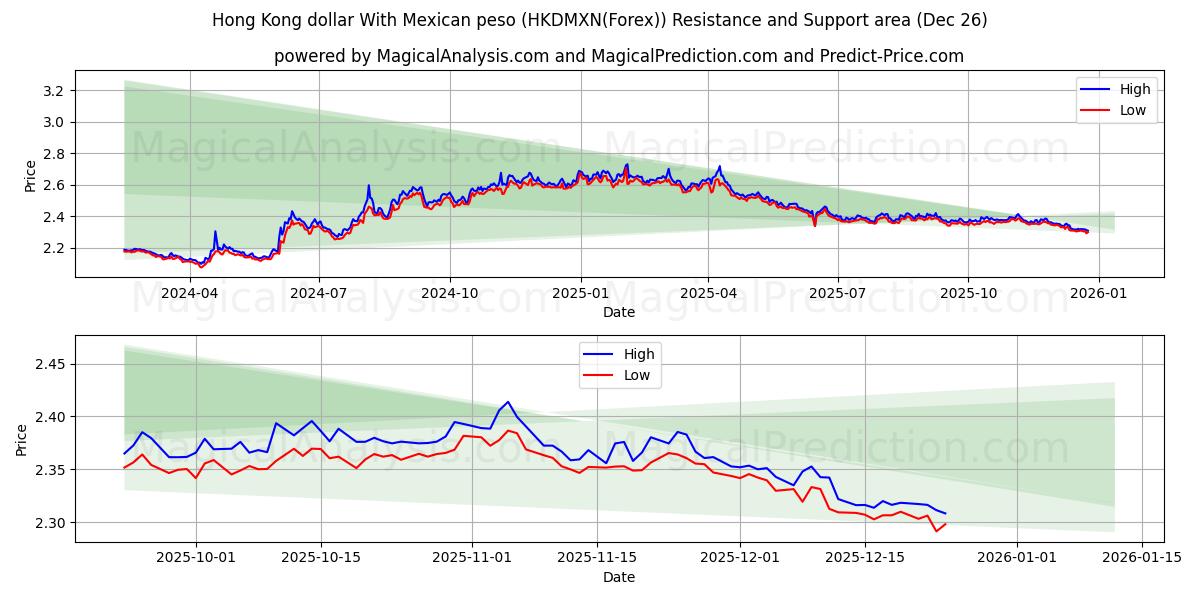  Hong Kong dollar With Mexican peso (HKDMXN(Forex)) Support and Resistance area (25 Dec) 