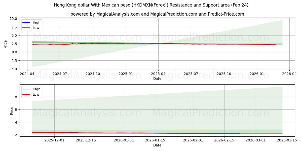  港币兑墨西哥比索 (HKDMXN(Forex)) Support and Resistance area (23 Feb) 