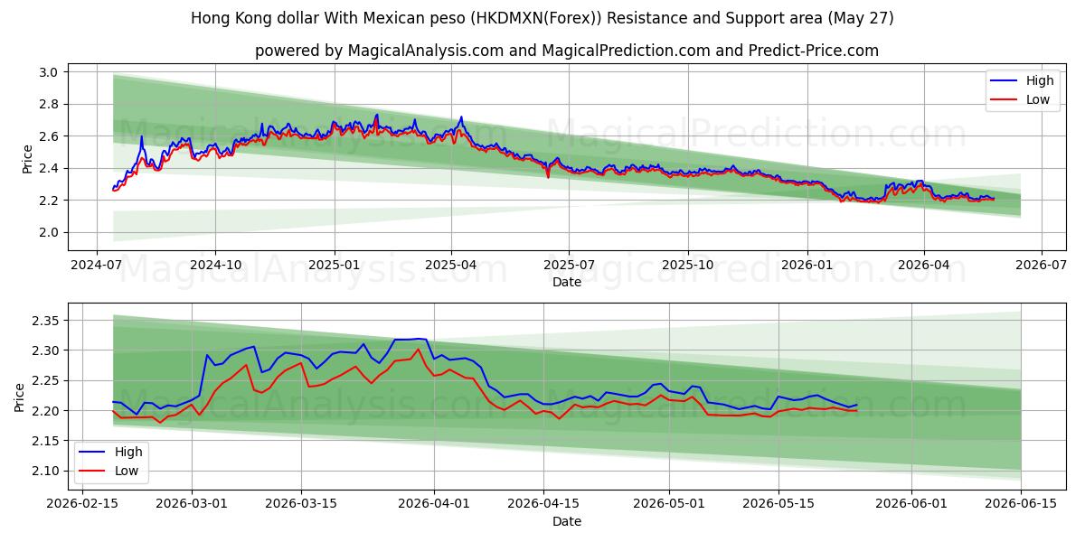  Hong Kong dollar With Mexican peso (HKDMXN(Forex)) Support and Resistance area (27 May) 