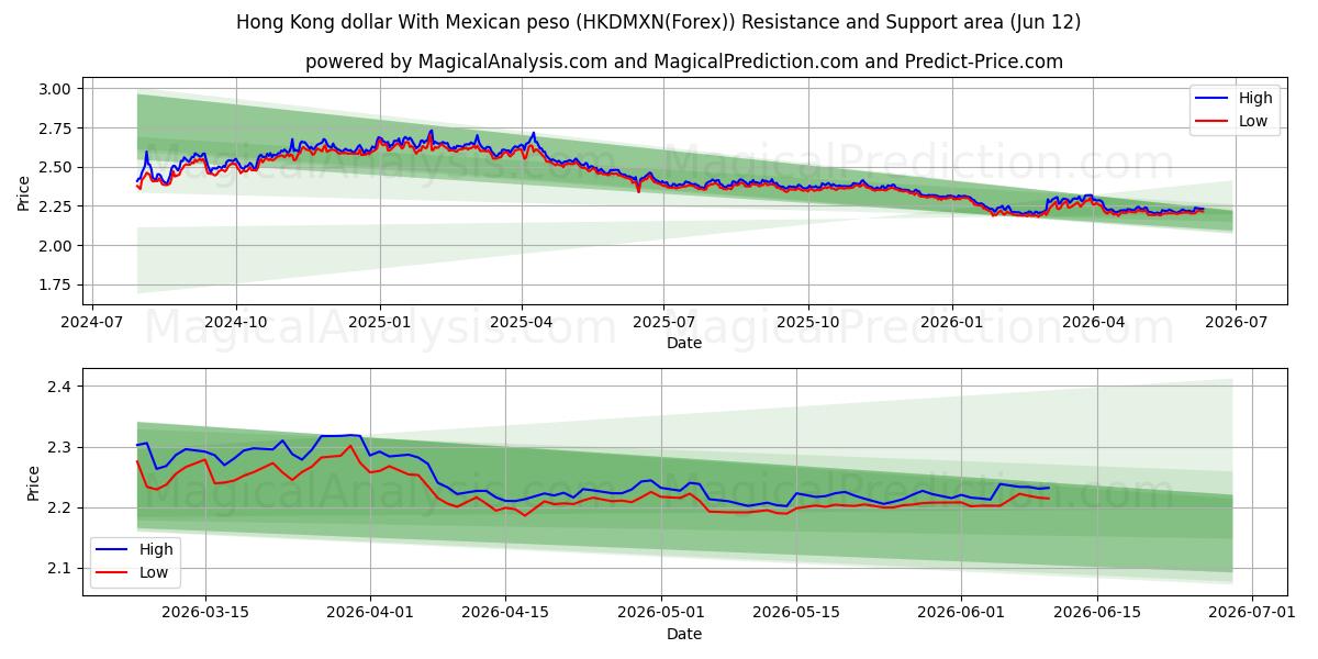  Hongkong-Dollar mit mexikanischem Peso (HKDMXN(Forex)) Support and Resistance area (11 Jun) 