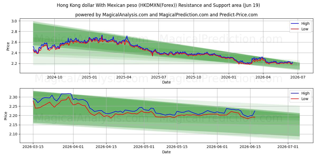  دلار هنگ کنگ با پزو مکزیک (HKDMXN(Forex)) Support and Resistance area (18 Jun) 
