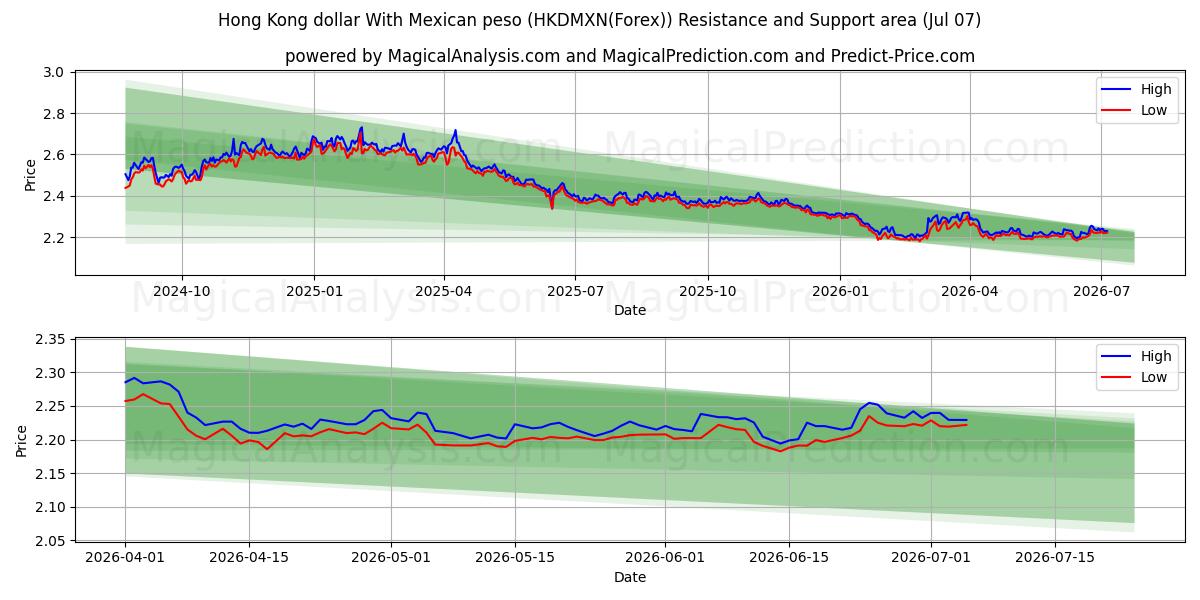  Hong Kong dollar med mexicansk peso (HKDMXN(Forex)) Support and Resistance area (06 Jul) 