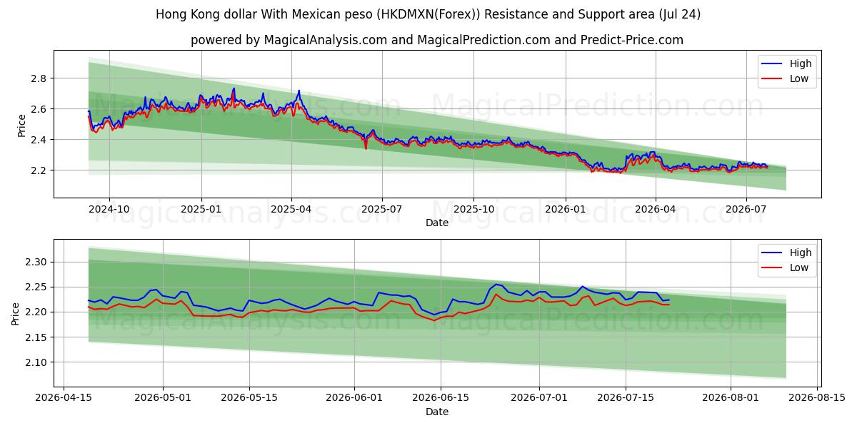  Hongkong-Dollar mit mexikanischem Peso (HKDMXN(Forex)) Support and Resistance area (23 Jul) 