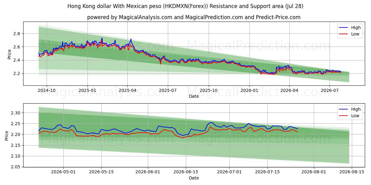  멕시코 페소와 홍콩 달러 (HKDMXN(Forex)) Support and Resistance area (27 Jul) 
