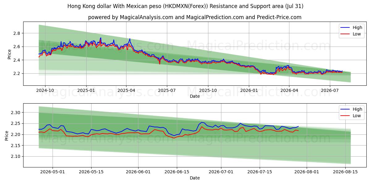  دلار هنگ کنگ با پزو مکزیک (HKDMXN(Forex)) Support and Resistance area (30 Jul) 