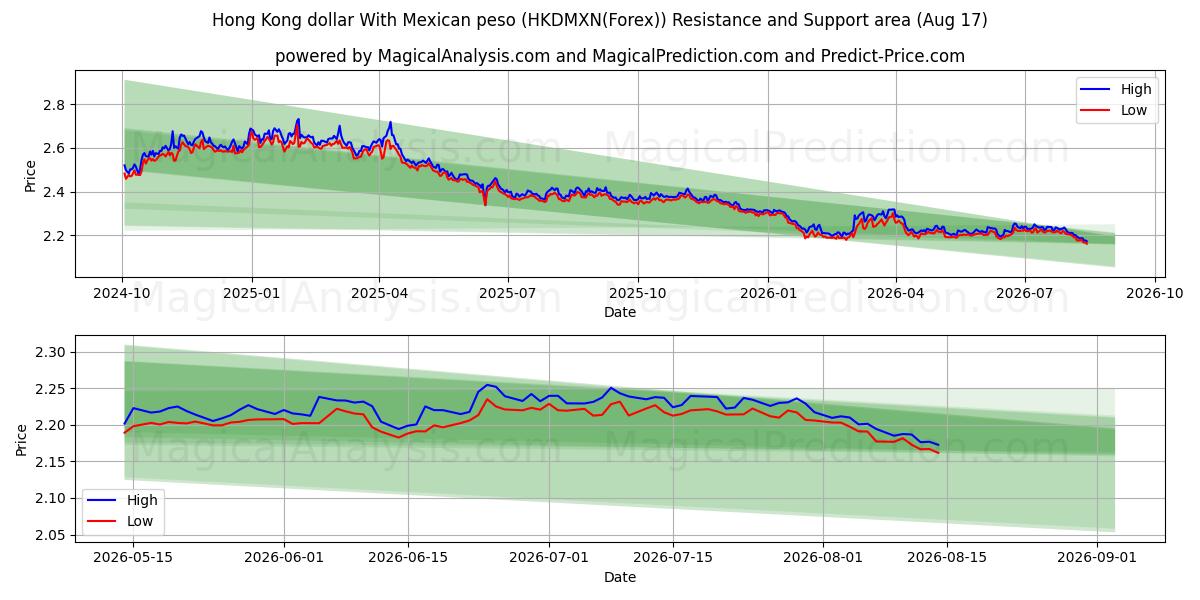  Hongkong-Dollar mit mexikanischem Peso (HKDMXN(Forex)) Support and Resistance area (16 Aug) 