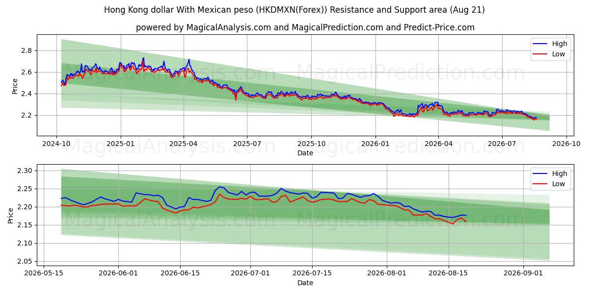  멕시코 페소와 홍콩 달러 (HKDMXN(Forex)) Support and Resistance area (19 Aug) 