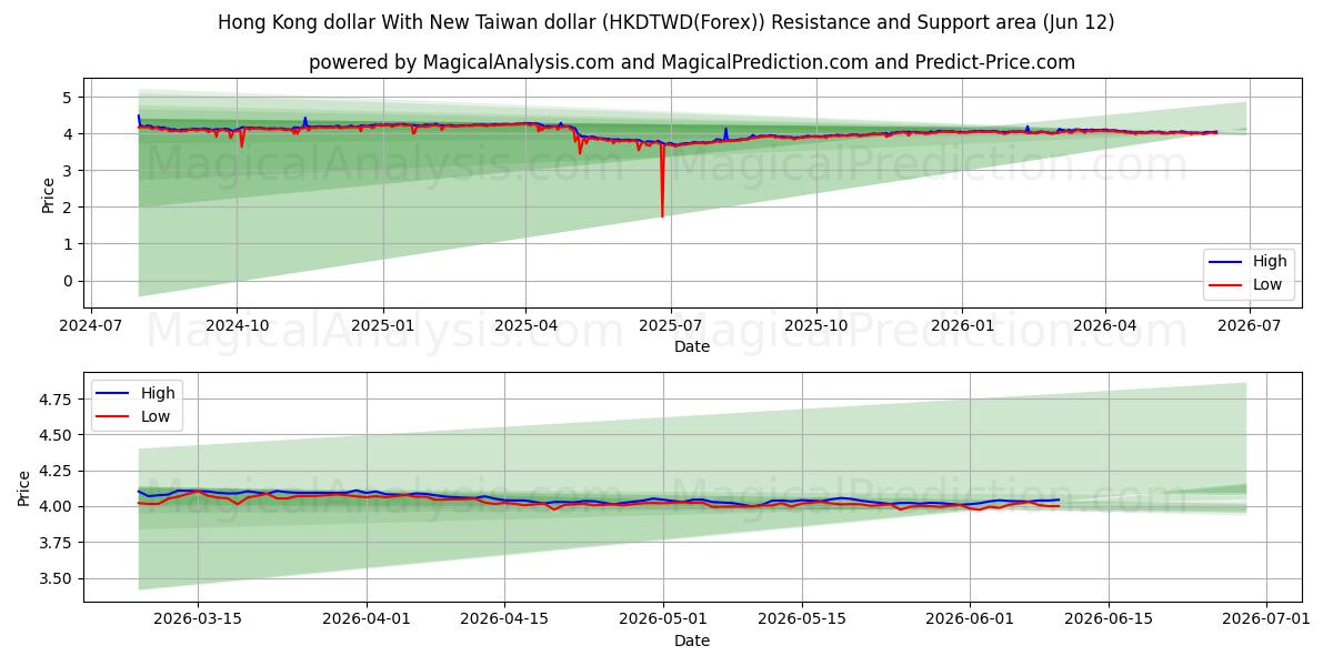  دلار هنگ کنگ با دلار جدید تایوان (HKDTWD(Forex)) Support and Resistance area (11 Jun) 