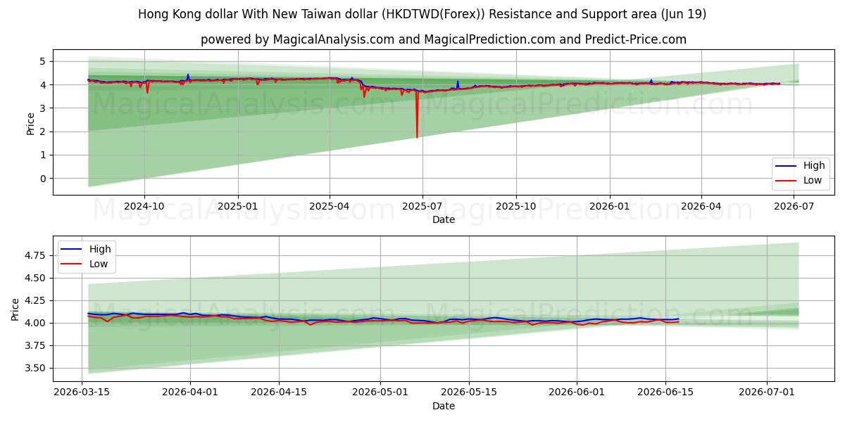  Dollaro di Hong Kong Con il nuovo dollaro di Taiwan (HKDTWD(Forex)) Support and Resistance area (18 Jun) 