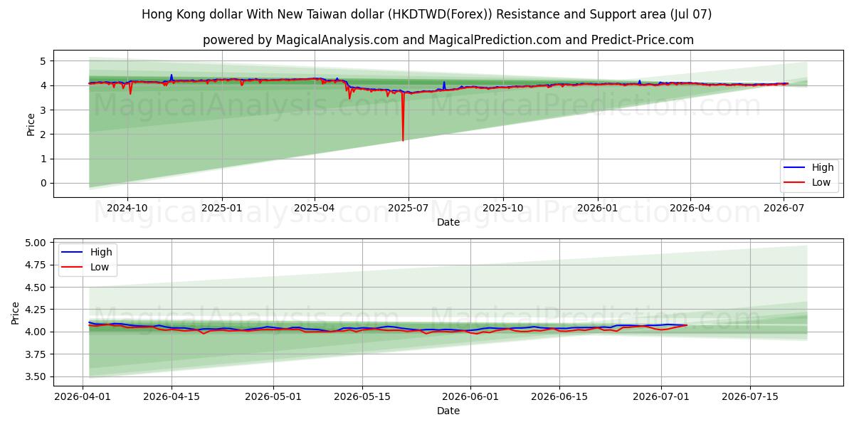  Hong Kong dollar With New Taiwan dollar (HKDTWD(Forex)) Support and Resistance area (06 Jul) 