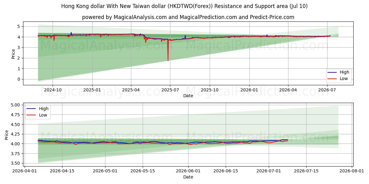  Dollar de Hong Kong Avec le nouveau dollar de Taiwan (HKDTWD(Forex)) Support and Resistance area (09 Jul) 