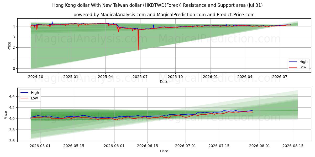  홍콩달러와 신대만달러 (HKDTWD(Forex)) Support and Resistance area (30 Jul) 