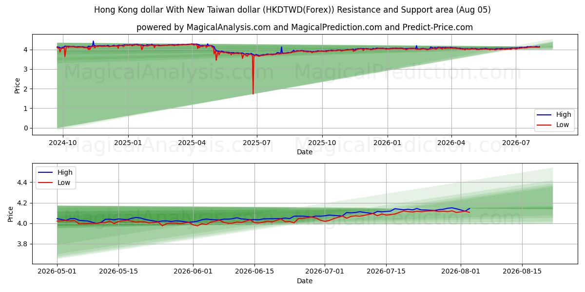  Hong Kong-dollar met nieuwe Taiwanese dollar (HKDTWD(Forex)) Support and Resistance area (04 Aug) 