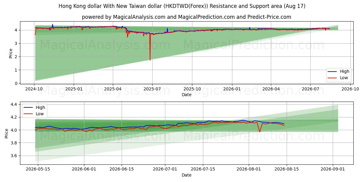  Hong Kong dollar With New Taiwan dollar (HKDTWD(Forex)) Support and Resistance area (16 Aug) 