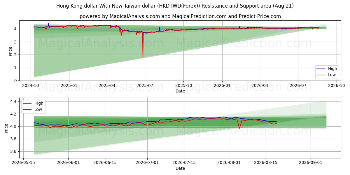  دلار هنگ کنگ با دلار جدید تایوان (HKDTWD(Forex)) Support and Resistance area (20 Aug) 
