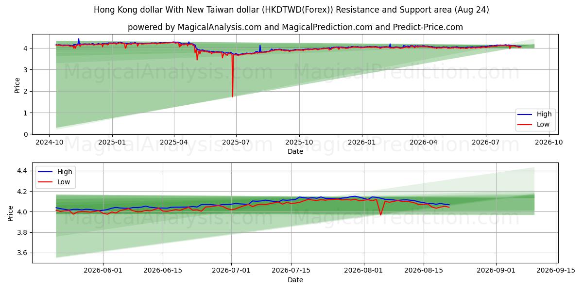  홍콩달러와 신대만달러 (HKDTWD(Forex)) Support and Resistance area (23 Aug) 