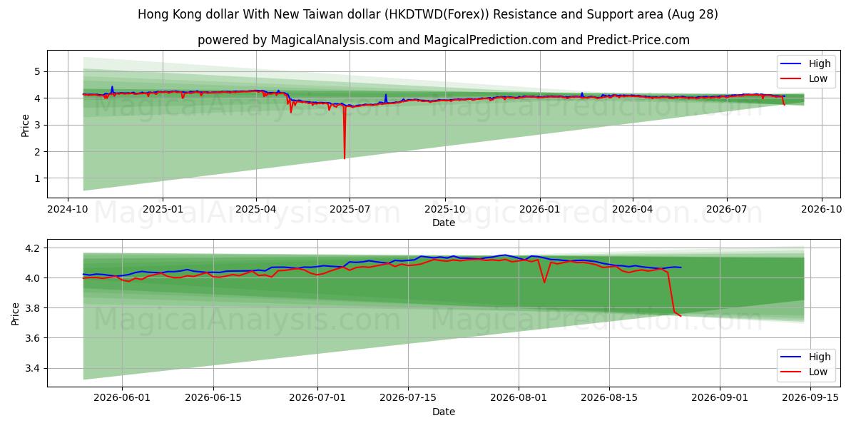  香港ドルと新台湾ドル (HKDTWD(Forex)) Support and Resistance area (27 Aug) 