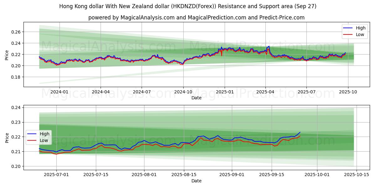  Dollar de Hong Kong Avec dollar néo-zélandais (HKDNZD(Forex)) Support and Resistance area (26 Sep) 