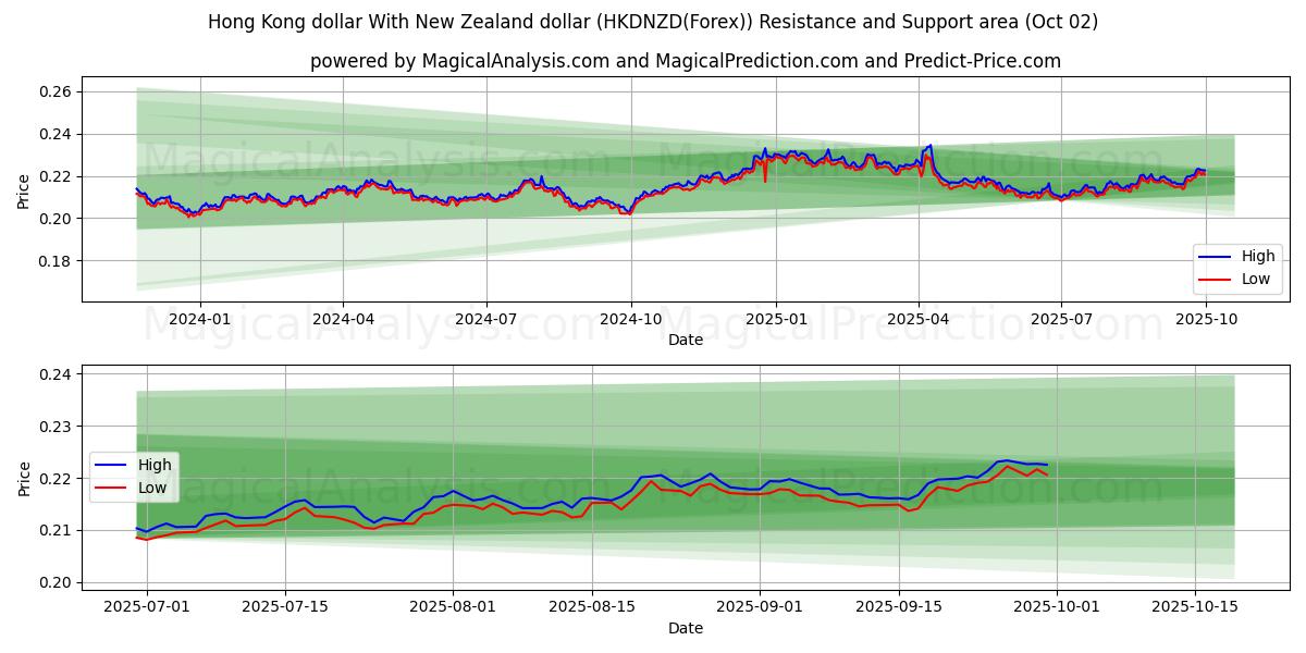  Hong Kong dollar With New Zealand dollar (HKDNZD(Forex)) Support and Resistance area (01 Oct) 