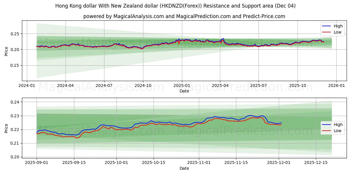  دلار هنگ کنگ با دلار نیوزلند (HKDNZD(Forex)) Support and Resistance area (03 Dec) 