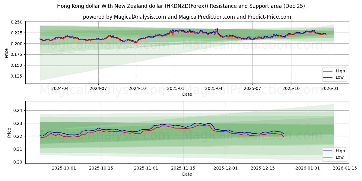  Hong Kong dollar med New Zealand dollar (HKDNZD(Forex)) Support and Resistance area (24 Dec) 