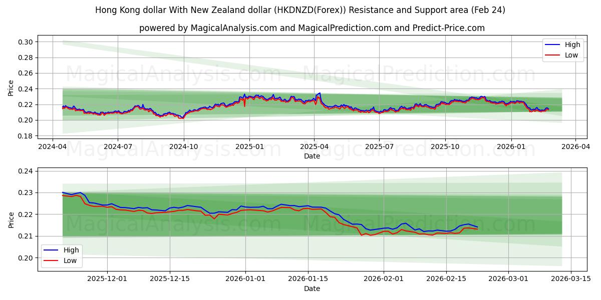  हांगकांग डॉलर न्यूजीलैंड डॉलर के साथ (HKDNZD(Forex)) Support and Resistance area (23 Feb) 