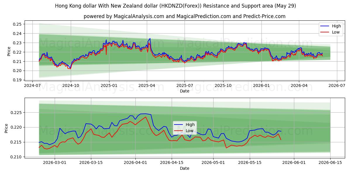  香港ドルとニュージーランドドル (HKDNZD(Forex)) Support and Resistance area (28 May) 