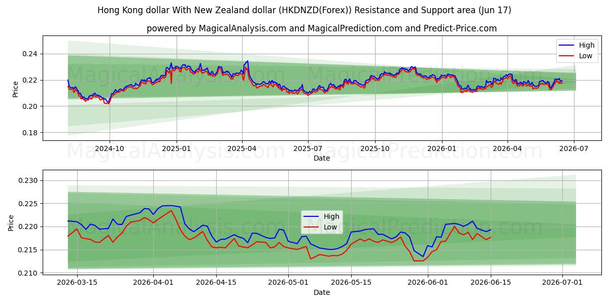 دلار هنگ کنگ با دلار نیوزلند (HKDNZD(Forex)) Support and Resistance area (16 Jun) 