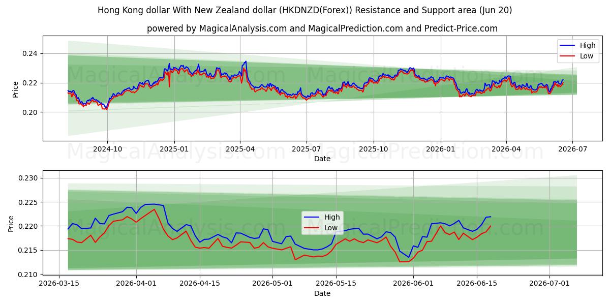  香港ドルとニュージーランドドル (HKDNZD(Forex)) Support and Resistance area (19 Jun) 
