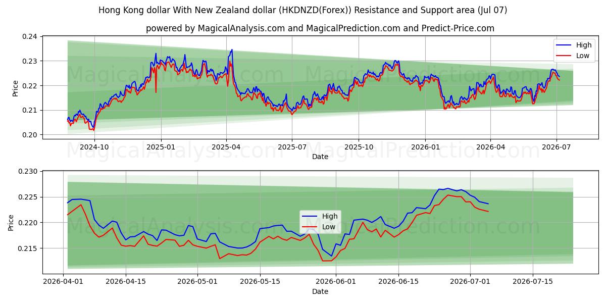  港币 兑 新西兰元 (HKDNZD(Forex)) Support and Resistance area (06 Jul) 
