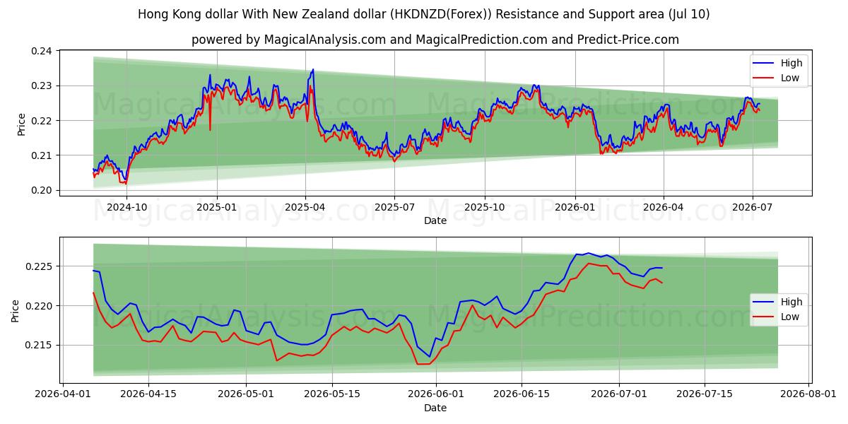  香港ドルとニュージーランドドル (HKDNZD(Forex)) Support and Resistance area (09 Jul) 