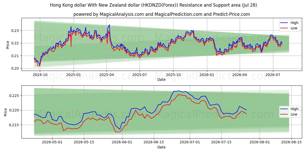  Dólar de Hong Kong Con dólar de Nueva Zelanda (HKDNZD(Forex)) Support and Resistance area (27 Jul) 