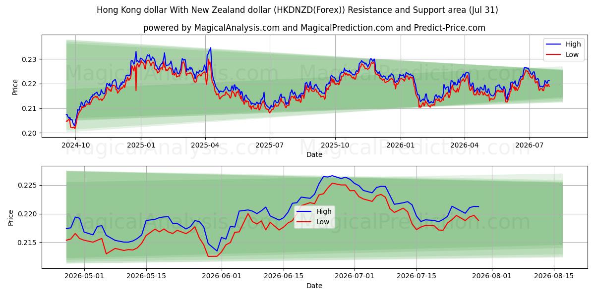  香港ドルとニュージーランドドル (HKDNZD(Forex)) Support and Resistance area (30 Jul) 