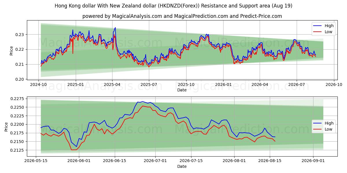  Dólar de Hong Kong Con dólar de Nueva Zelanda (HKDNZD(Forex)) Support and Resistance area (16 Aug) 