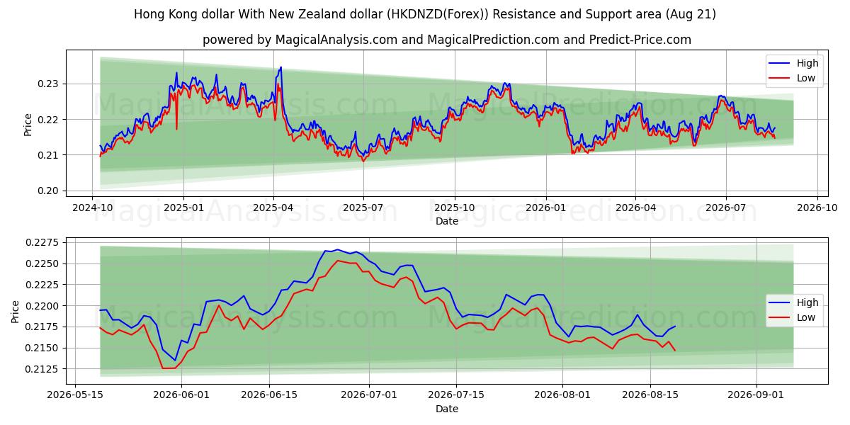  Hong Kong dollar Med New Zealand dollar (HKDNZD(Forex)) Support and Resistance area (18 Aug) 